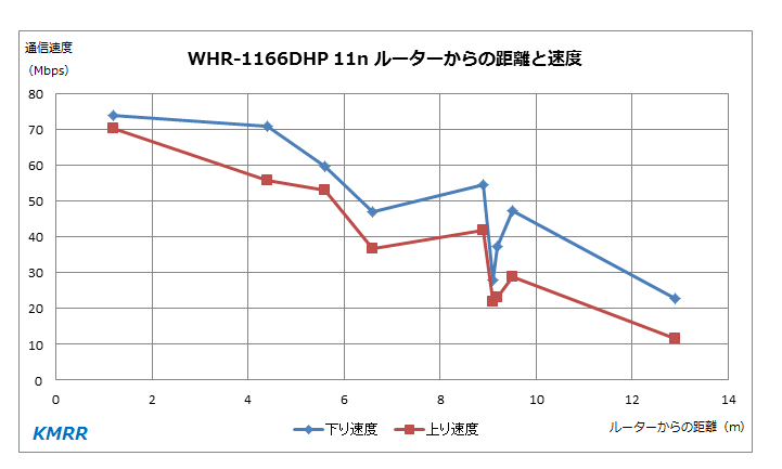 一条工務店ismart Whr 1166dhp 我が家のwi Fi 無線lan 2 4ghｚ 11n G B 事情 Smart House Cool Life