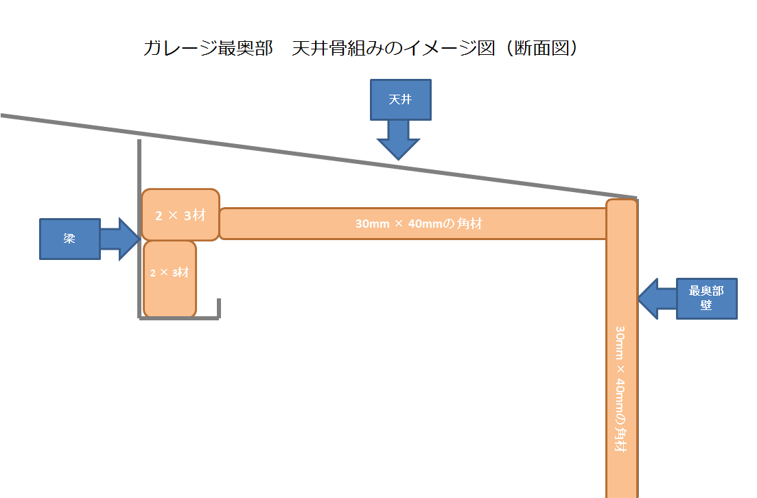 ガレージ内装diy Part5 天井作り 骨組み作り 断熱材 石膏ボードと遮音シート貼り イナバ物置 自作 Smart House Cool Life